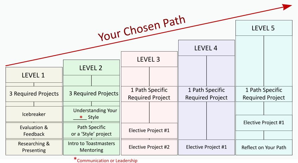 pathways chart