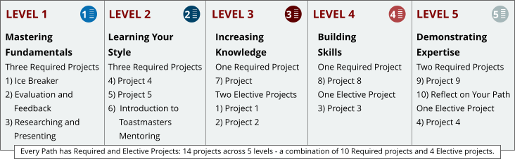 Level 2 - What we can do - All the levels and Plan Included