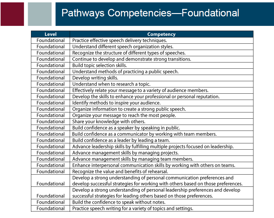 Foundational Competencies - List